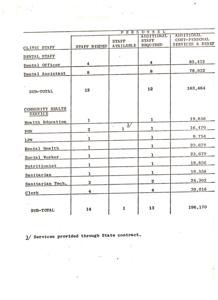 Budget Breakdown for Staffing in Dental and Community Health Services, 1974-01-01 - 1975-12-31