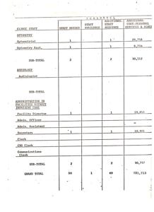 ["The document provides information on the personnel needed for a clinic, including optometry and audiology staff, as well as administrative staff. The total number of staff required is 50, with a total cost of $721,715."]