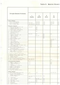 Matrix showing the Applicability of Assistance Programs to Drought Problems, 1971-01-01 - 1971-12-31